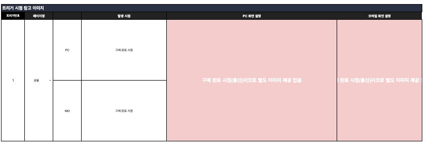 주요 이벤트(purchase)의 5번 영역 — ‘트리거 시점 참고 이미지’ 표. 트리거번호 1 · 페이지명 ‘공통’ · PC와 MO 컬럼에 사이트 화면 캡처 대신 ‘구매 완료 시점(통신)이므로 별도 이미지 제공 없음’이라는 빨간 안내 문구가 표시되어 있는 모습