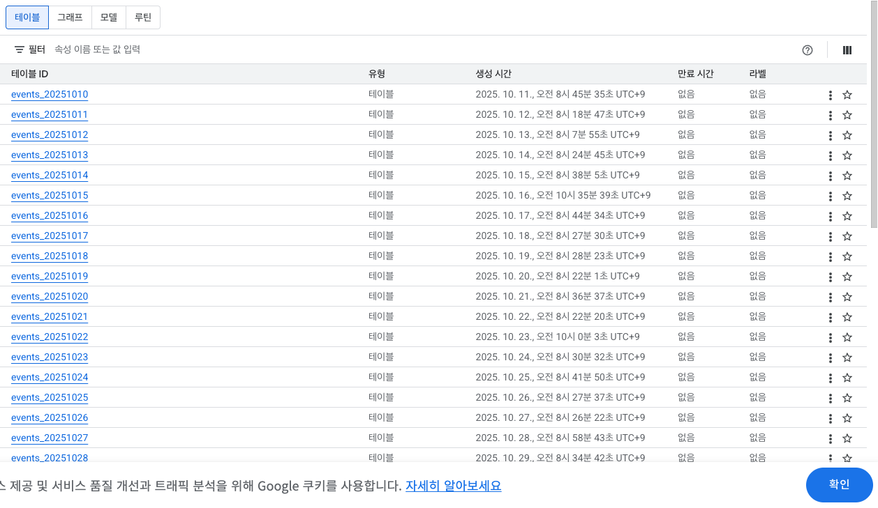 BigQuery 콘솔의 데이터셋 상세 화면. 데이터셋 analytics_502771866 안에 events_20251010, events_20251011 … 처럼 날짜가 붙은 테이블이 하루에 한 개씩 세로로 나열되어 있는 모습. 우측에는 각 테이블의 유형(테이블)·생성 시간이 함께 표시됨.