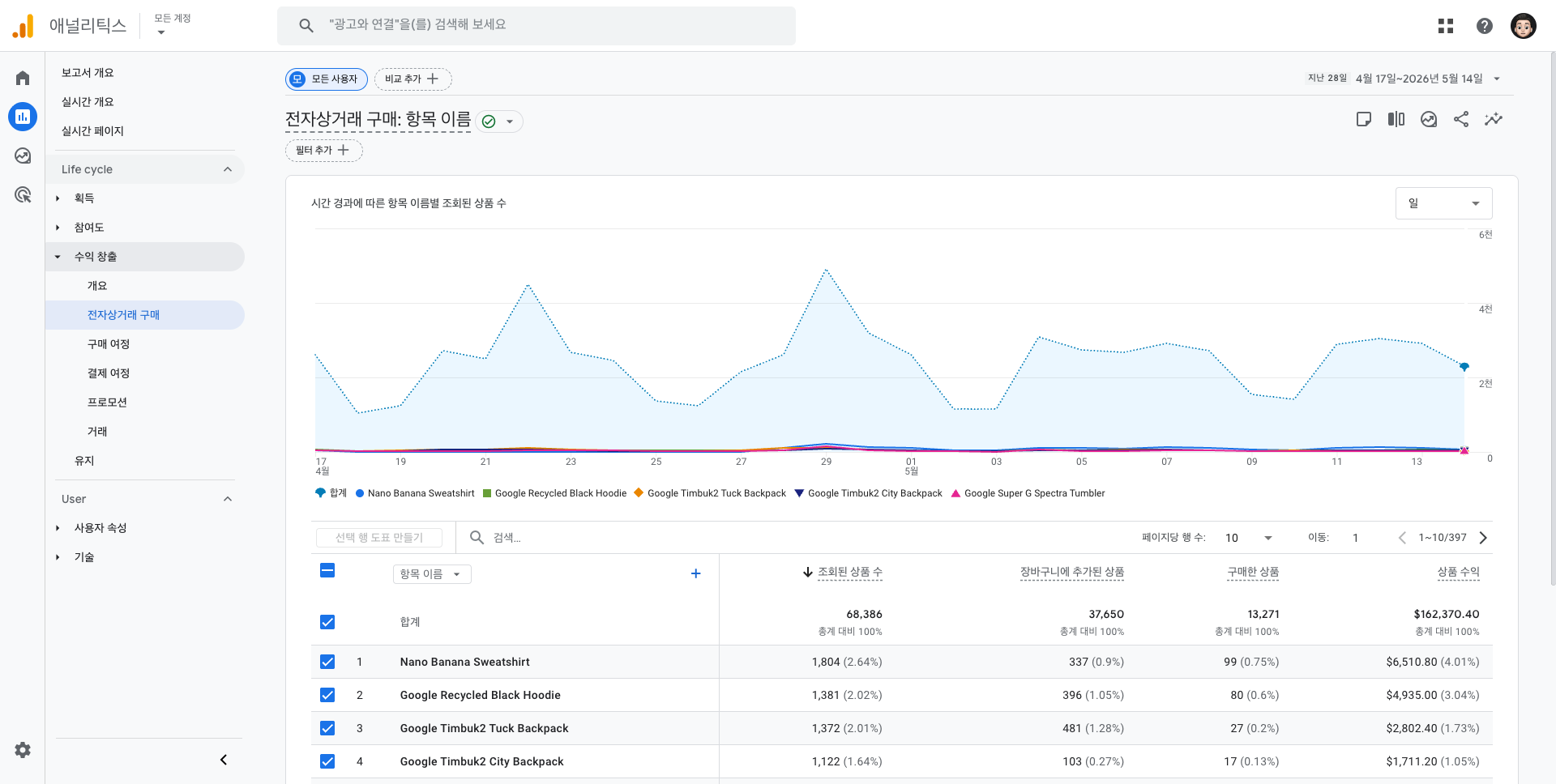 GA4 데모(Google Merch Shop)의 ‘전자상거래 구매’ 표준 리포트 화면. 좌측 사이드바에 ‘보고서 → 수익 창출’ 카테고리가 펼쳐져 ‘전자상거래 구매’ 항목이 파란색으로 활성 표시되어 있고, 우측에는 ‘전자상거래 구매: 항목 이름’ 제목 아래 시간 경과 차트와 항목 이름별 조회·장바구니·구매·수익 컬럼의 표가 표시되어 있음