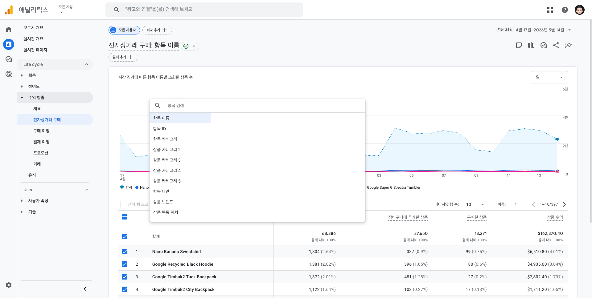 ‘전자상거래 구매’ 리포트에서 표 왼쪽 측정기준 드롭다운(‘항목 이름 ▾’)이 펼쳐진 화면. 옵션으로 ‘항목 이름·항목 ID·항목 카테고리·상품 카테고리 2/3/4/5·항목 대안·상품 브랜드·상품 목록 위치’가 나열되어 있음