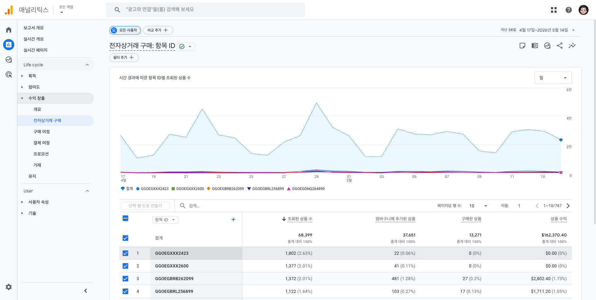 GA4 데모 ‘전자상거래 구매: 항목 ID’ 리포트 화면. 표 첫 열에 GGOEGXXX2423·GGOEGXXX2600·GGOEGBRB262099 같은 SKU 코드들이 ID로 나열되어 있고, 옆 열에 조회된 상품 수·장바구니 추가·구매한 상품·상품 수익이 표시되어 있음