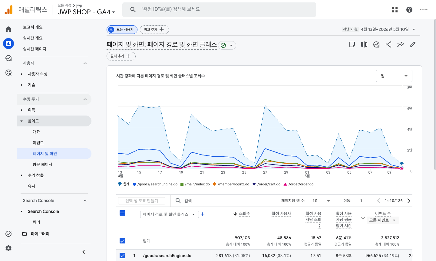 GA4 ‘참여도 → 페이지 및 화면’ 리포트 화면. 좌측 보고서 메뉴에서 ‘참여도 → 페이지 및 화면’이 강조되어 있고, 본문 제목은 ‘페이지 및 화면: 페이지 경로 및 화면 클래스’. 상단에 ‘시간 경과에 따른 …별 조회수’ 추세 차트, 그 아래 표 위에 ‘페이지 경로 및 화면 클래스 ▾’ 측정기준 드롭다운과 조회수·활성 사용자·평균 참여 시간·이벤트 수 컬럼, 합계 행과 ‘/goods/searchEngine.do’ 행이 보임.
