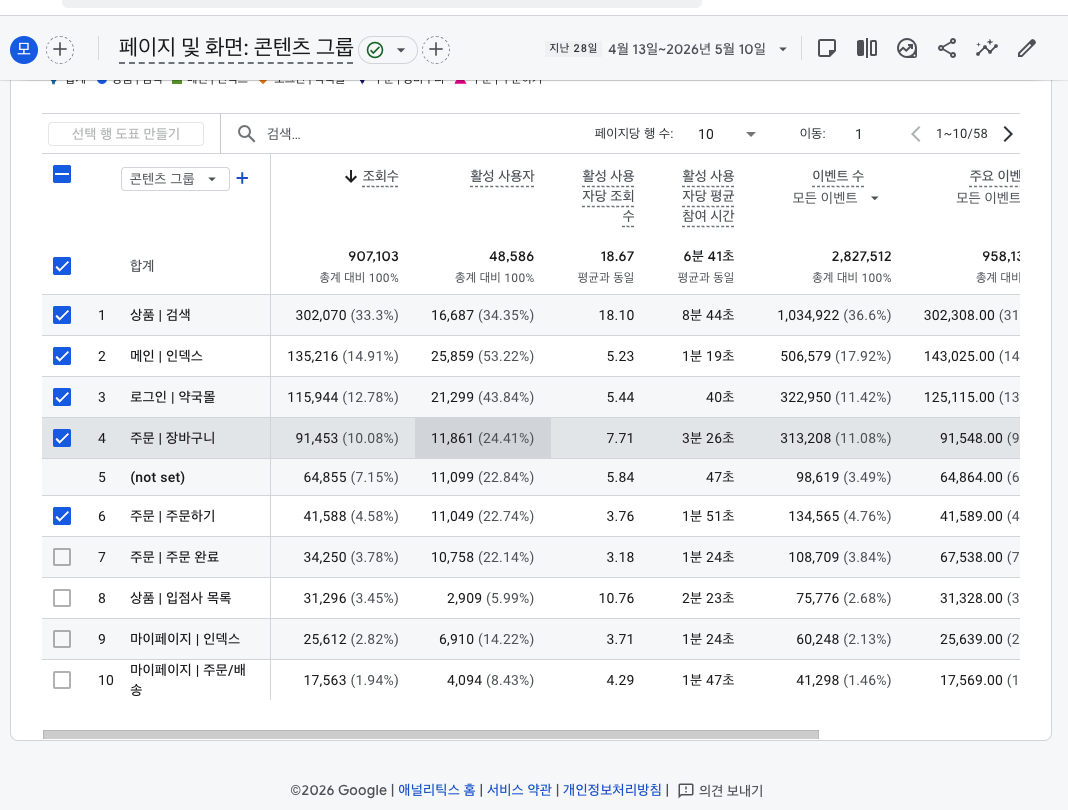 GA4 ‘페이지 및 화면: 콘텐츠 그룹’ 리포트 표(좌측 메뉴는 잘라낸 확대 화면). 측정기준 드롭다운이 ‘콘텐츠 그룹’으로 설정되어 있고, 합계 행(907,103) 아래로 1.상품|검색 302,070(33.3%), 2.메인|인덱스 135,216(14.91%), 3.로그인|약국몰 115,944(12.78%), 4.주문|장바구니 91,453(10.08%), 5.(not set) 64,855(7.15%), 6.주문|주문하기 64,889(7.15%), 7.주문|주문 완료, 8.상품|입점사 목록, 9.마이페이지|인덱스, 10.마이페이지|주문/배송 등 10개 행이 보임 — 전체 콘텐츠 그룹은 58개.