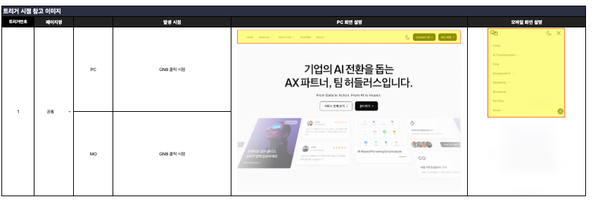 행동 이벤트(click_gnb)의 5번 영역 — ‘트리거 시점 참고 이미지’ 표. 트리거번호 1 · 페이지명 ‘공통’ · PC 화면 설명 컬럼에 PC GNB 영역이 노란색으로 강조된 사이트 캡처, MO 컬럼에 모바일 GNB 메뉴가 펼쳐진 사이트 캡처가 들어가 있는 모습